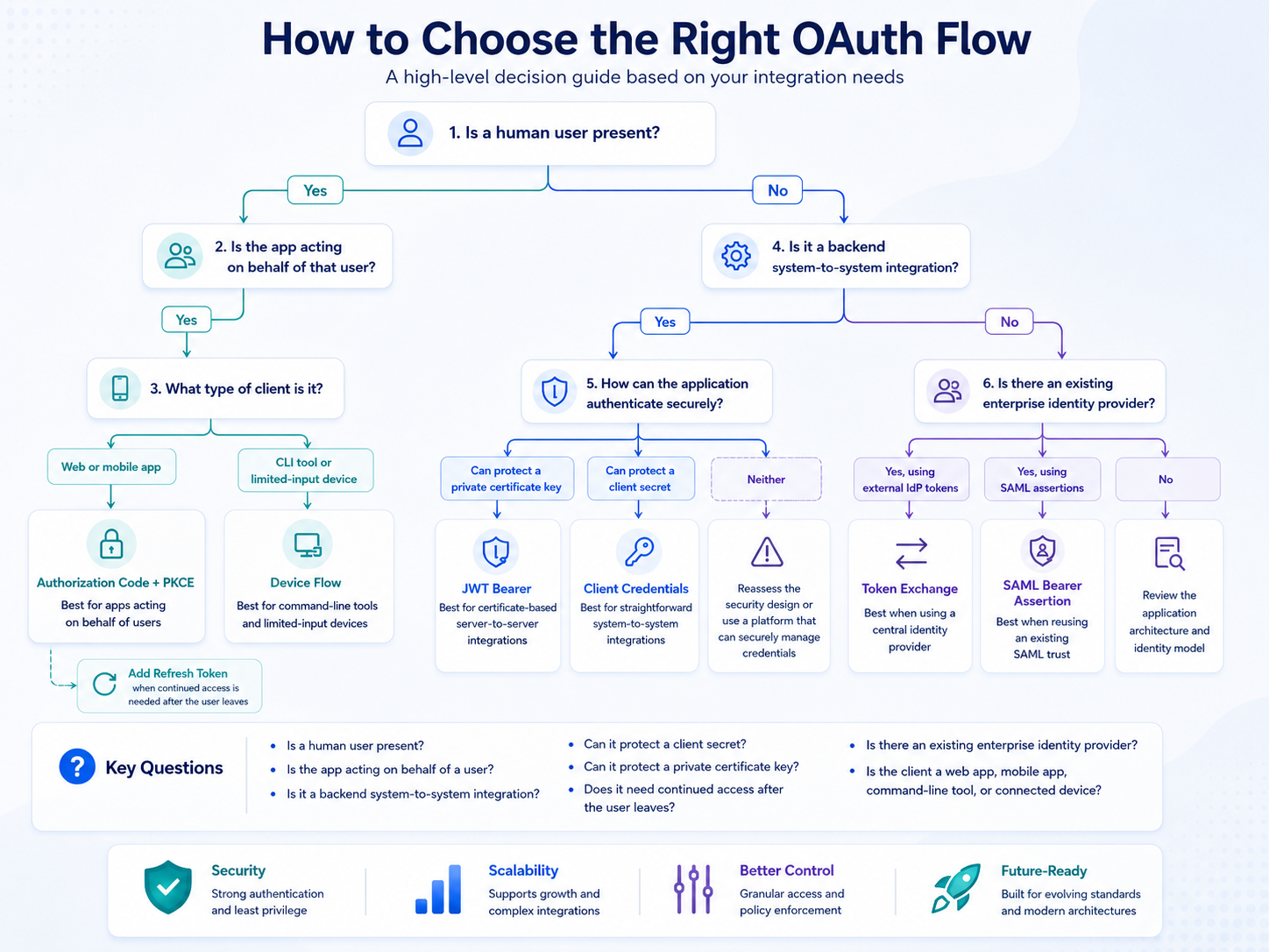 How to Choose the Right OAuth Flow