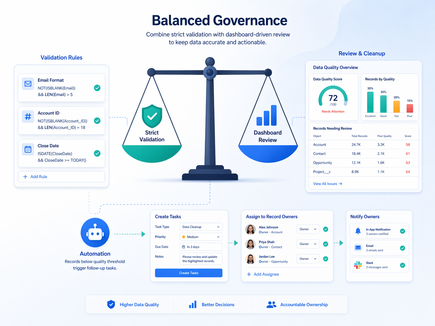 Reusing Salesforce Data Analysis Dashboards as a Data Quality Framework