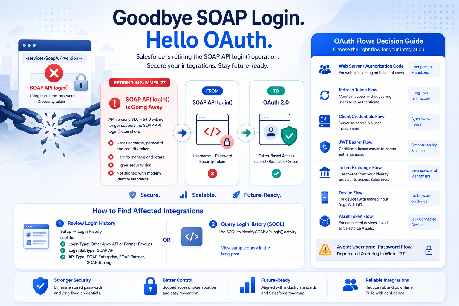 Goodbye SOAP, hello OAuth integration